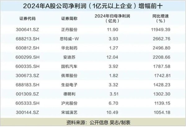 启泰网 A股2024年业绩“增长王”Top10名单来了！一季报也有亮点……
