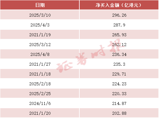 恒利决策 历史第五！南向资金“爆买”港股