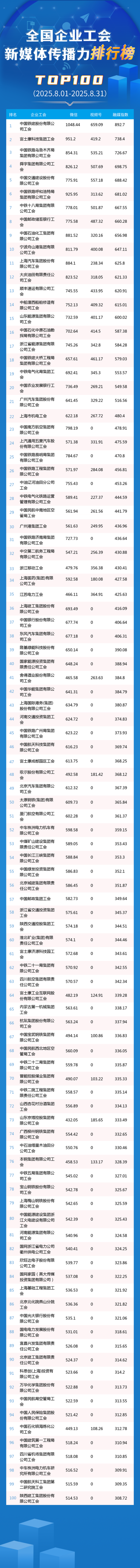 屿科配资 8月TOP100揭晓！中国铁建、富士康、国铁乌鲁木齐局位列前三！